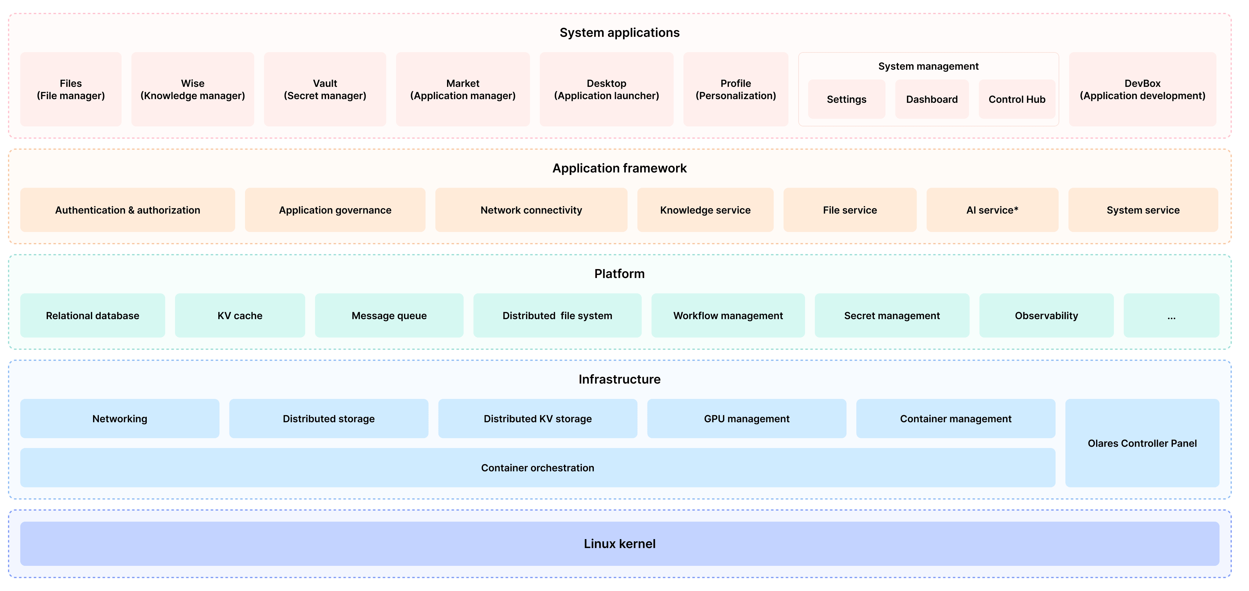 Olares architecture diagram