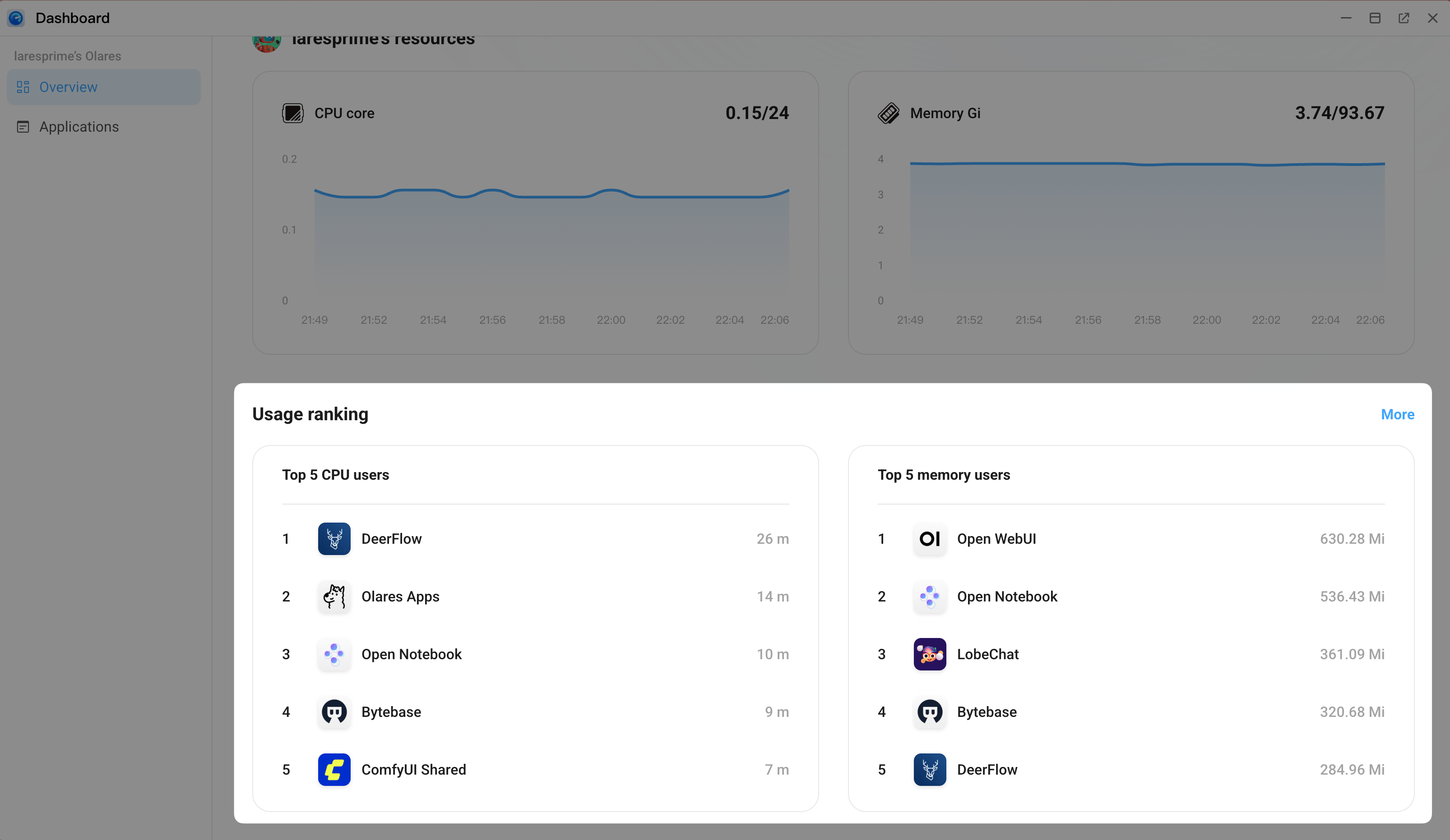 Dashboard usage ranking